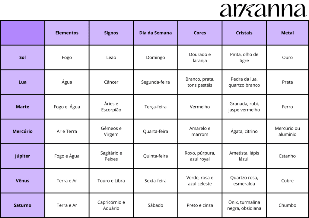 Tabela com as correspondências da Magia Planetária